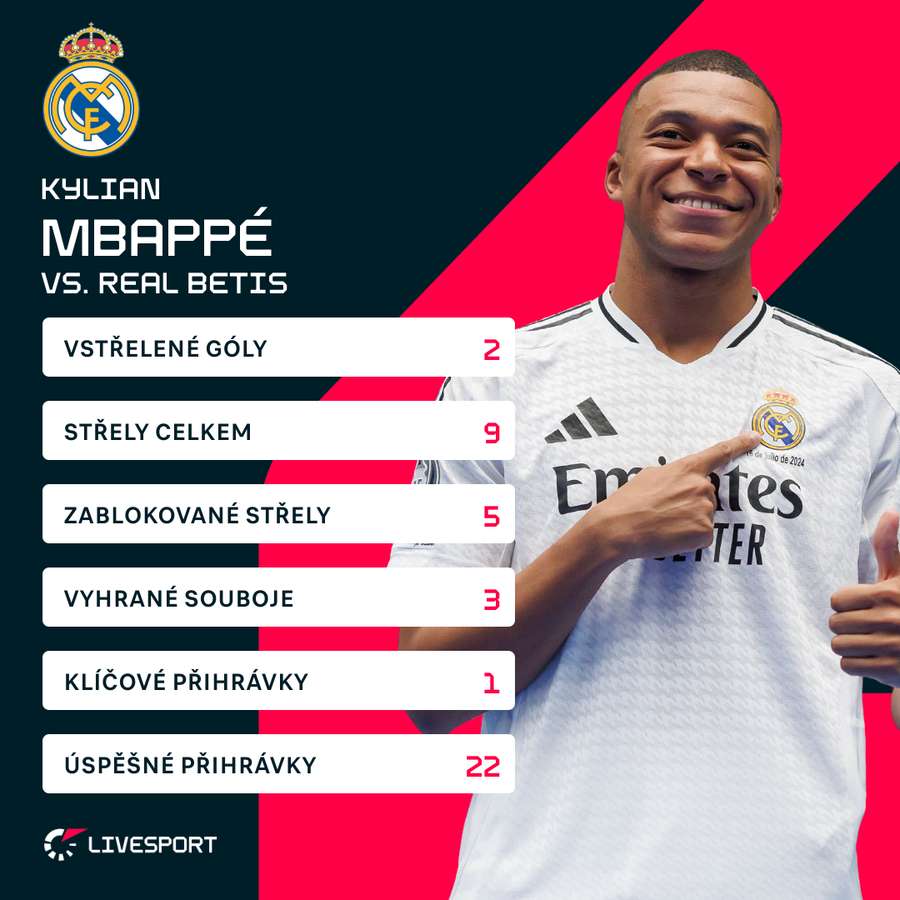 Statistiky Mbappého proti Realu Betis.