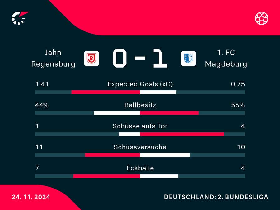 Statistiken Jahn Regensburg vs. 1. FC Magdeburg.