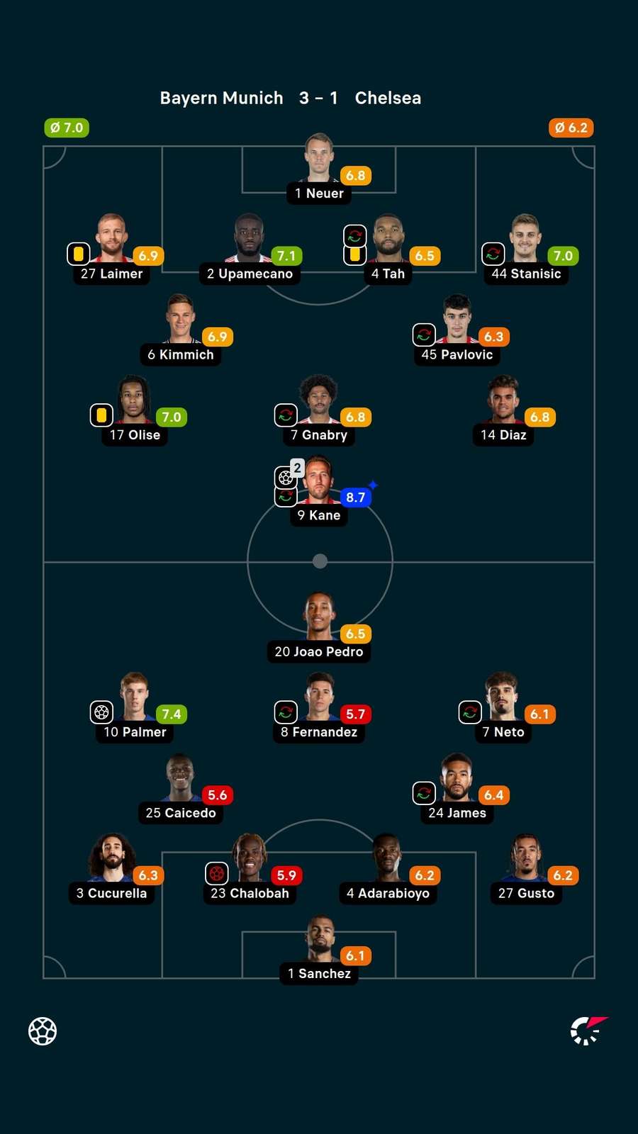 Player ratings Player ratings