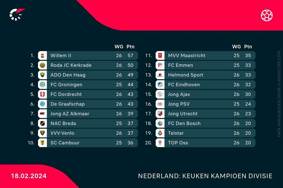 Stand in de KKD na 26 speelronden