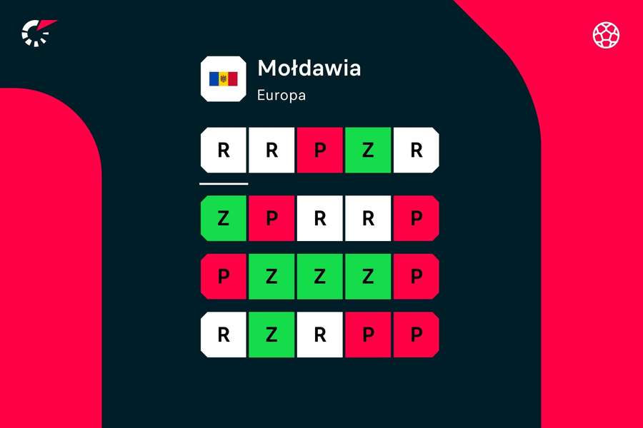 Ostatnie wyniki reprezentacji Mołdawii