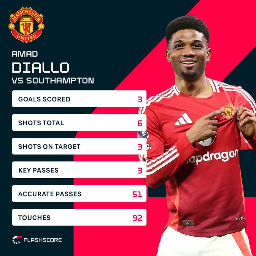 Amad v Southampton Amad v Southampton