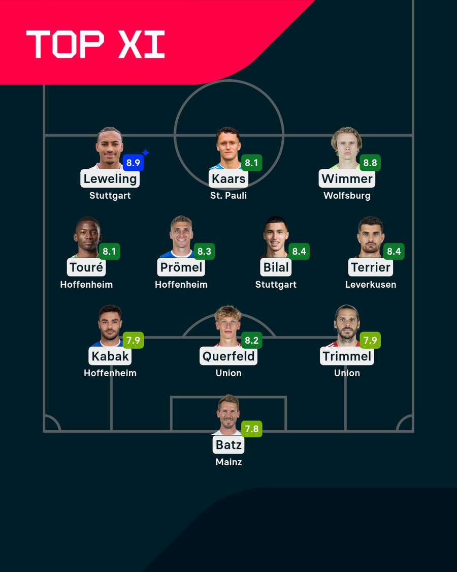 Die beste Elf am 14. Spieltag Die beste Elf am 14. Spieltag