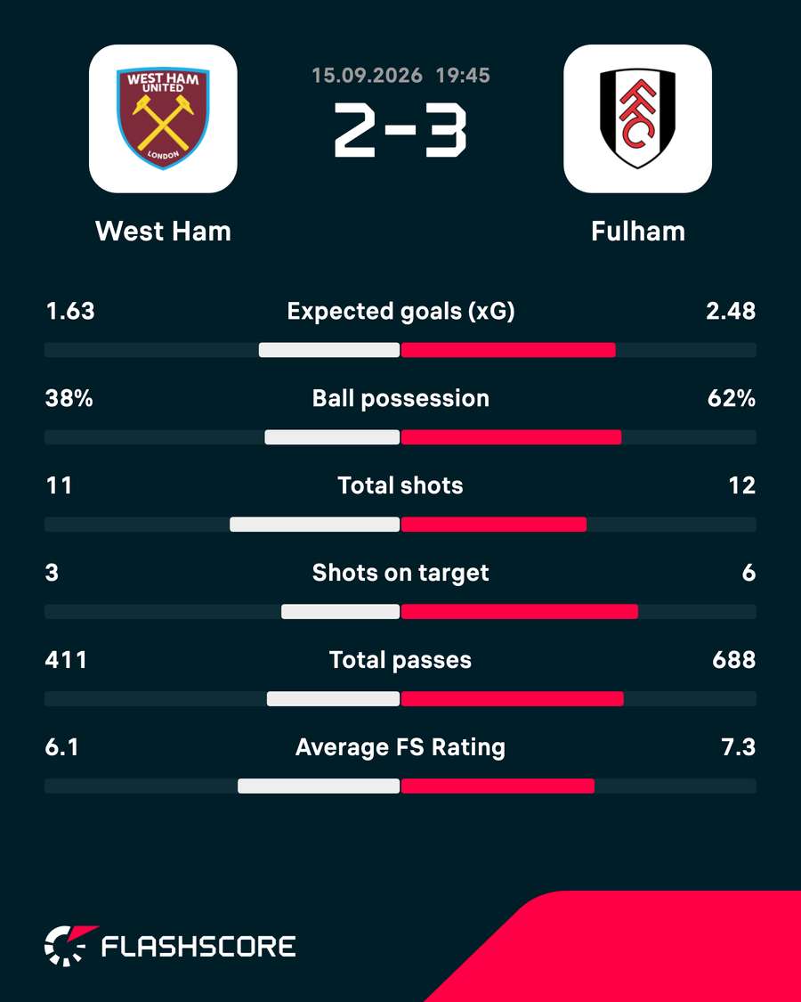 Match stats Match stats