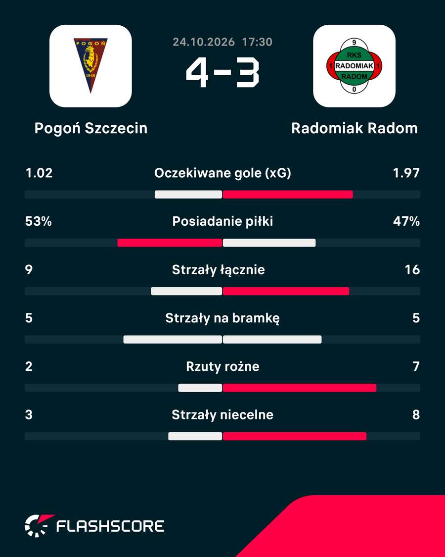 Statystyki meczu Statystyki meczu
