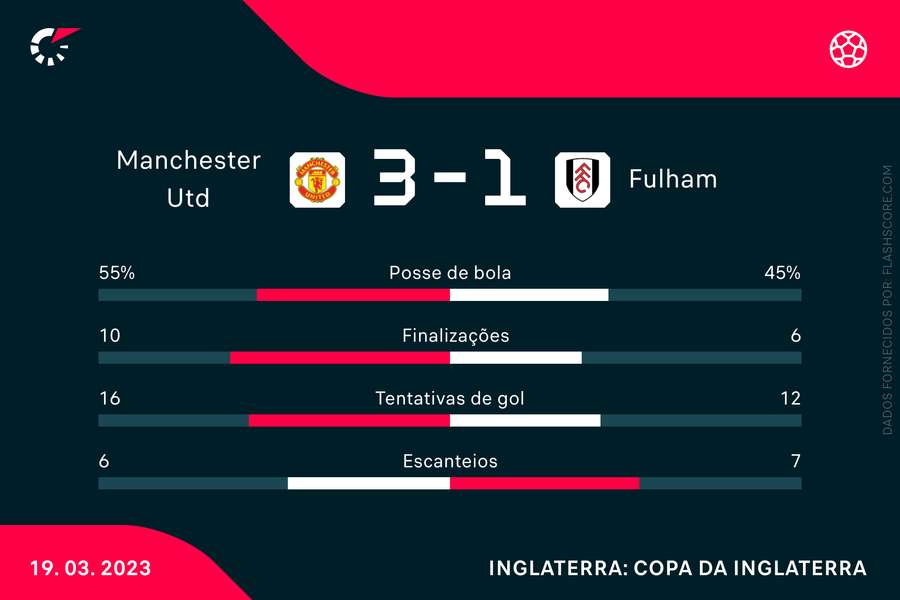 As principais estatísticas da vitória do United