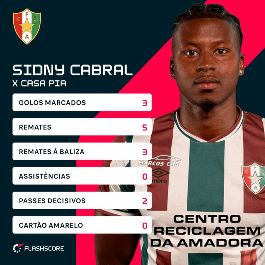 As principais estatísticas de Sidny Cabral