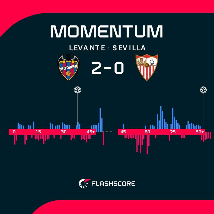 Las alternativas en el dominio en el Levante-Sevilla