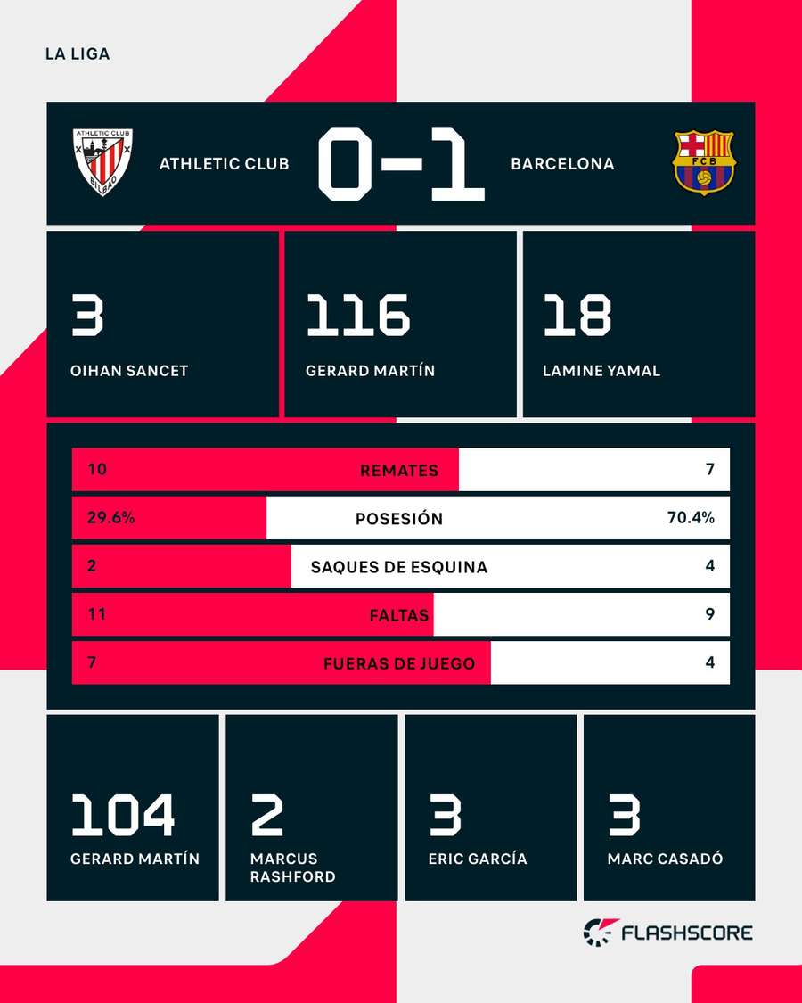 Estadísticas del Athletic-Barça