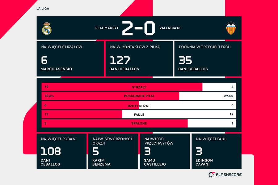 Statystyki meczu Real Madryt - Valencia CF