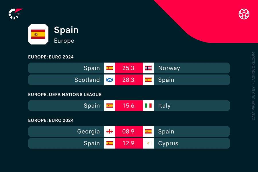 Prochains matches de l'Espagne