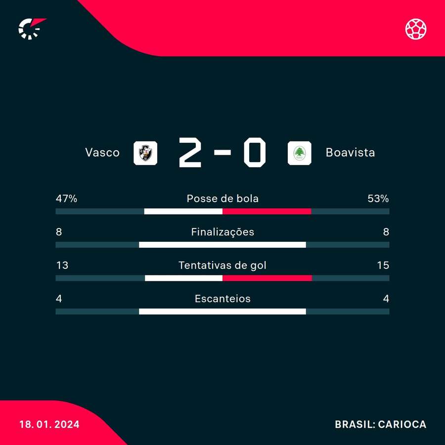 As estatísticas da vitória do Vasco sobre o Boavista