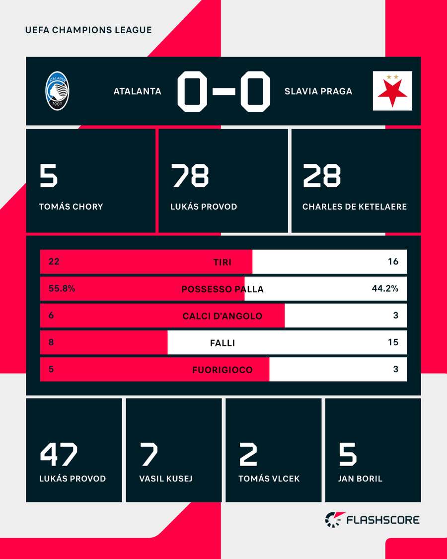 Le statistiche del match Le statistiche del match