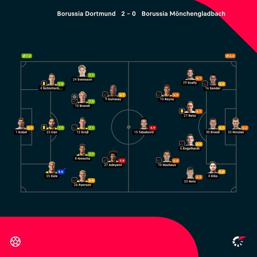 Noten: Dortmund vs. Gladbach. Noten: Dortmund vs. Gladbach.