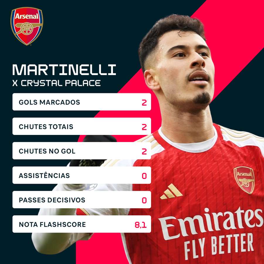 A eficiência de Martinelli contra o Crystal Palace