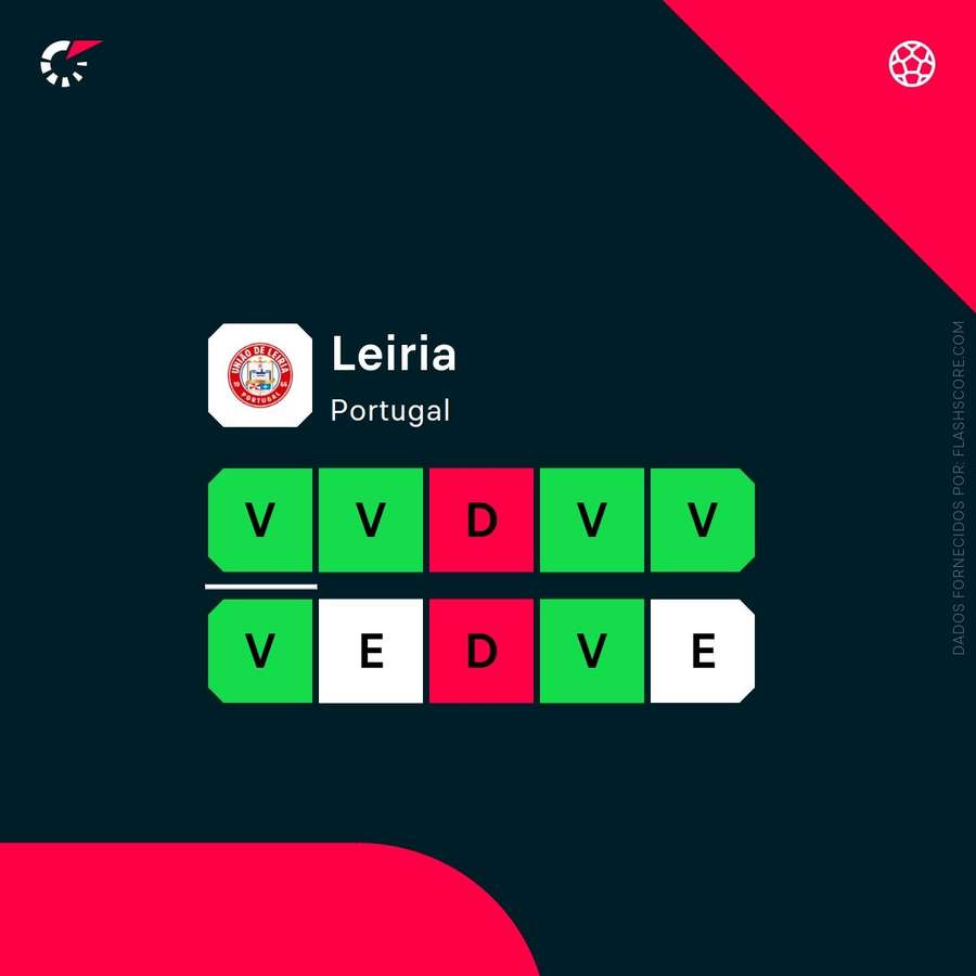 Forma da União de Leiria Forma da União de Leiria