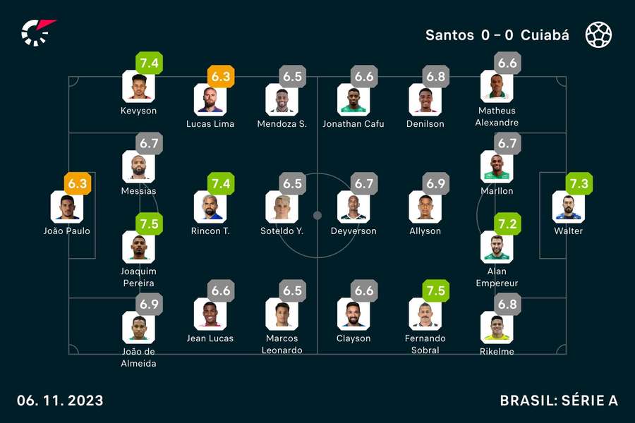 As notas do empate sem gols entre Santos e Cuiabá