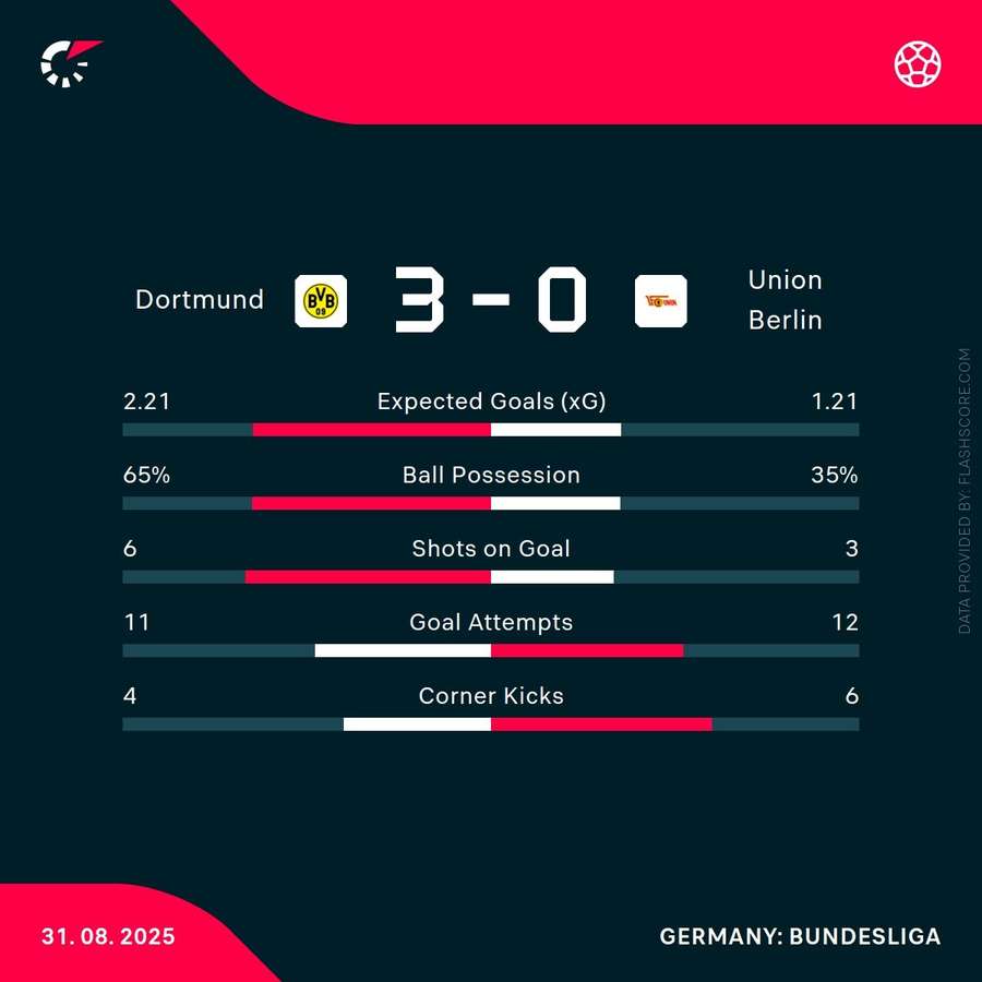 Match stats