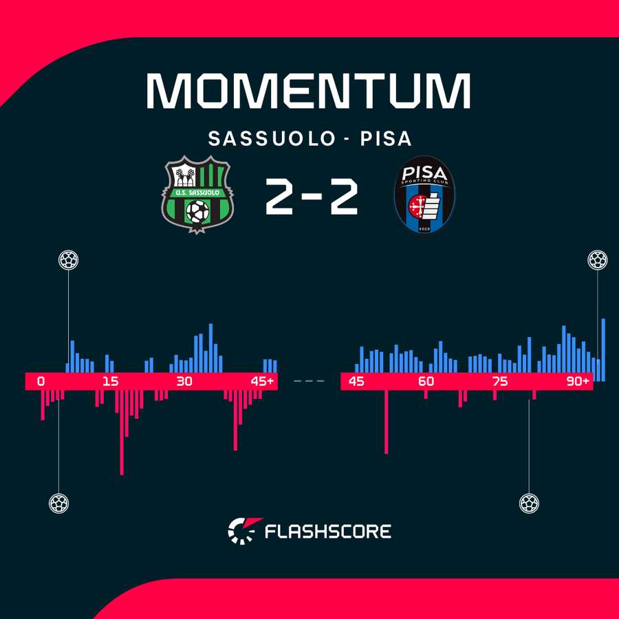Sassuolo nie wykorzystało przewagi Sassuolo nie wykorzystało przewagi