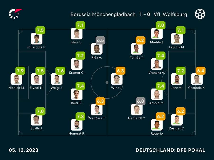 Noten: Borussia Mönchengladbach vs. VfL Wolfsburg