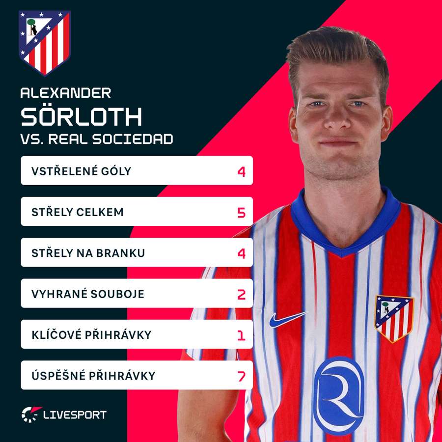 Sörloth a jeho statistiky proti Realu Sociedad. Sörloth a jeho statistiky proti Realu Sociedad.