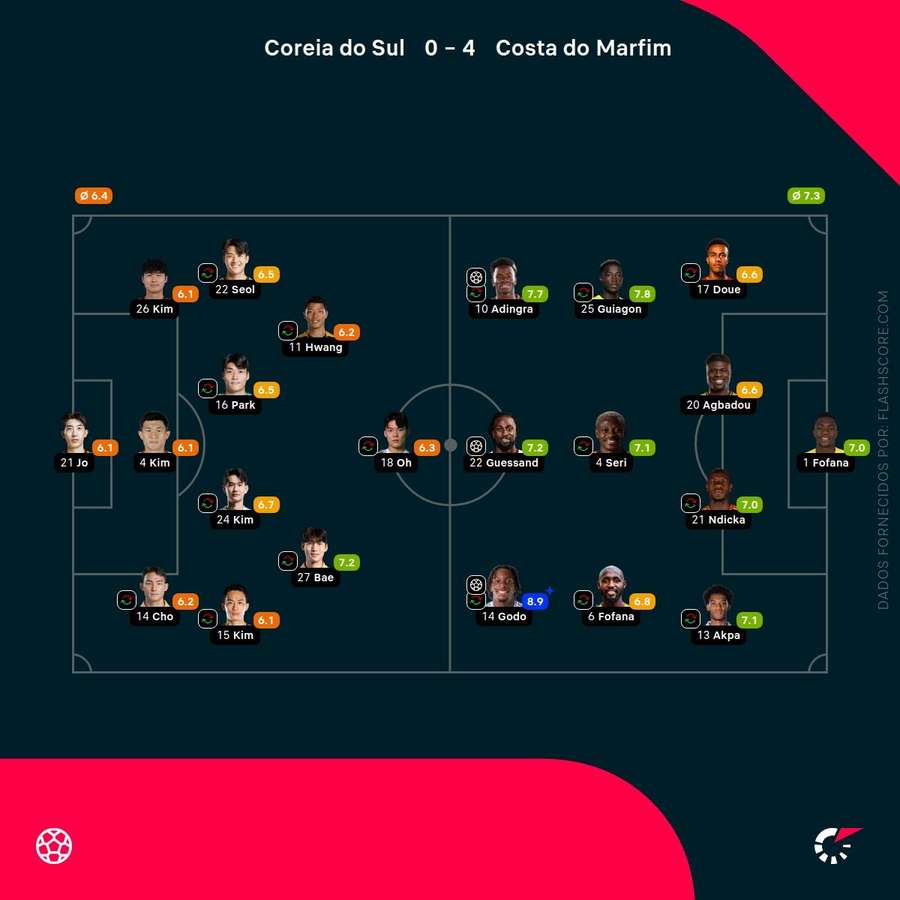 Notas finais dos jogadores