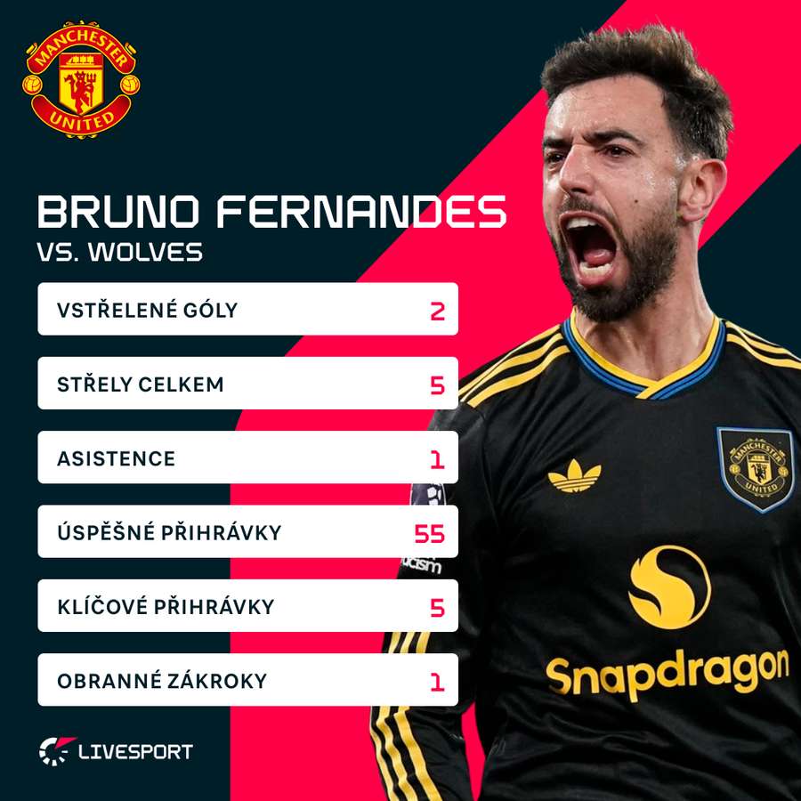 Fernandesovy statistiky proti Wolves. Fernandesovy statistiky proti Wolves.