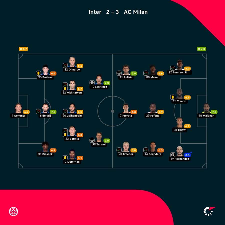 As notas dos jogadores titulares de Inter de Milão e Milan na partida
