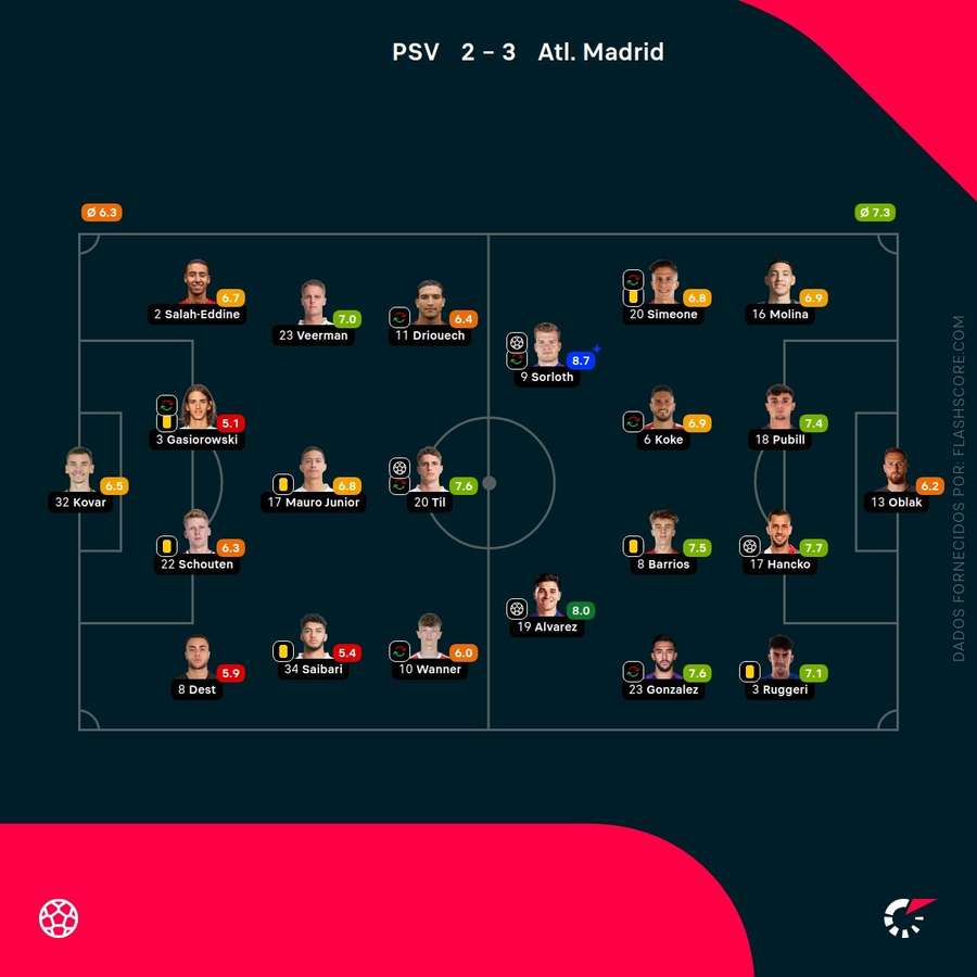 Pontuações dos jogadores Pontuações dos jogadores
