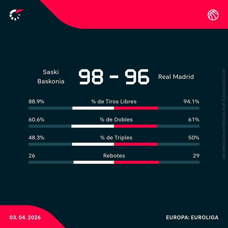 Estadísticas del Baskonia-Real Madrid Estadísticas del Baskonia-Real Madrid