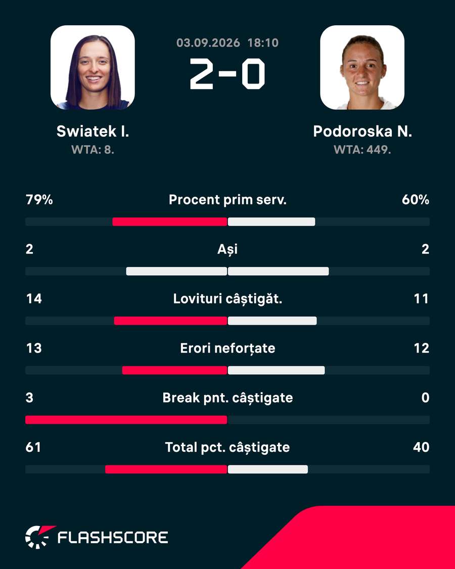 Statistici meci Świątek – Podoroska Statistici meci Świątek – Podoroska