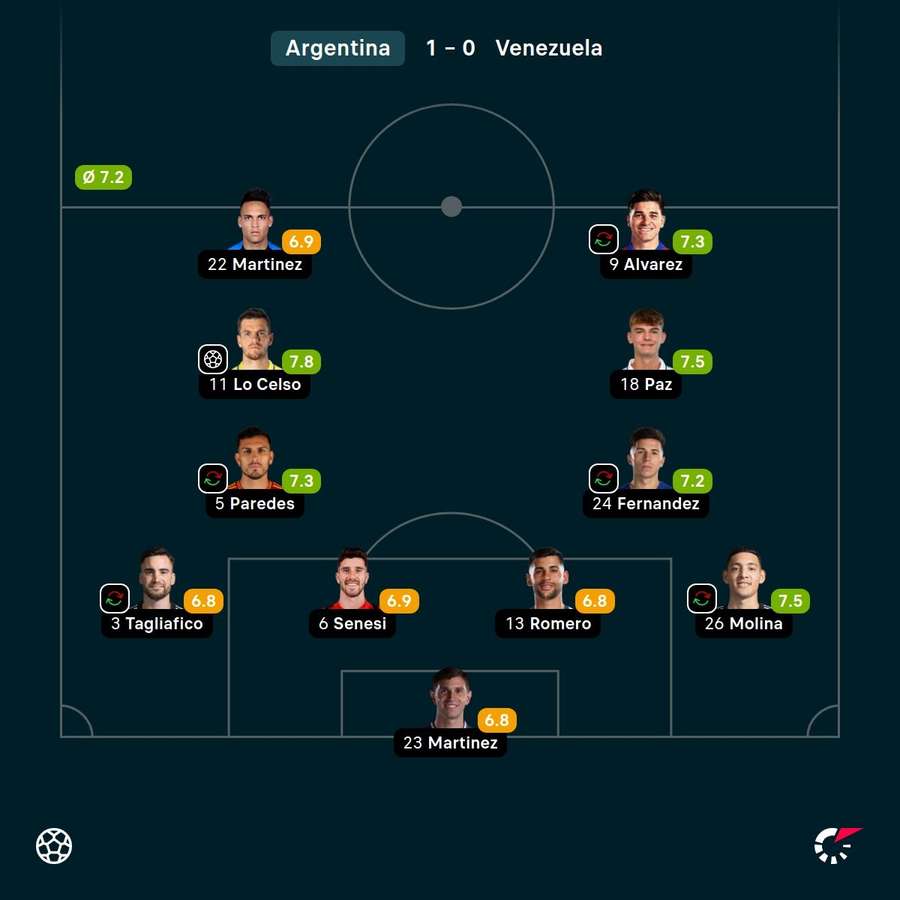 Valoraciones de los jugadores de Argentina ante Venezuela Valoraciones de los jugadores de Argentina ante Venezuela