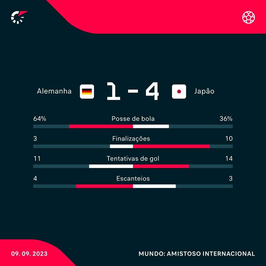 As estatísticas da goleada do Japão sobre a Alemanha