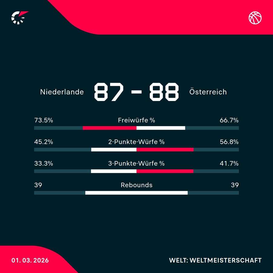 Matchstatistik: Niederlande - Österreich