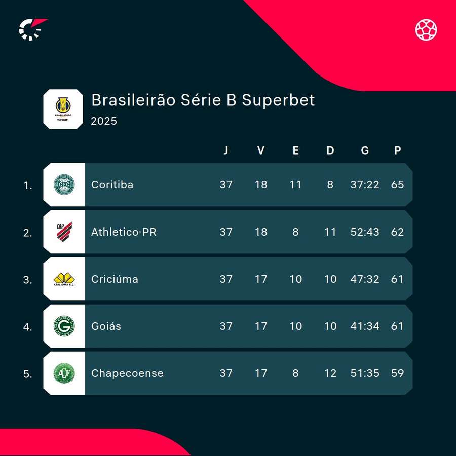 Coritiba é o líder da Série B antes da última rodada