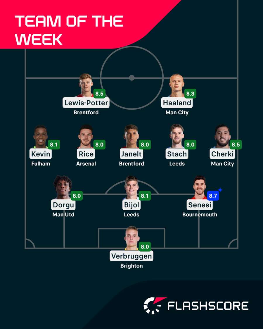 Premier League Team of the Week