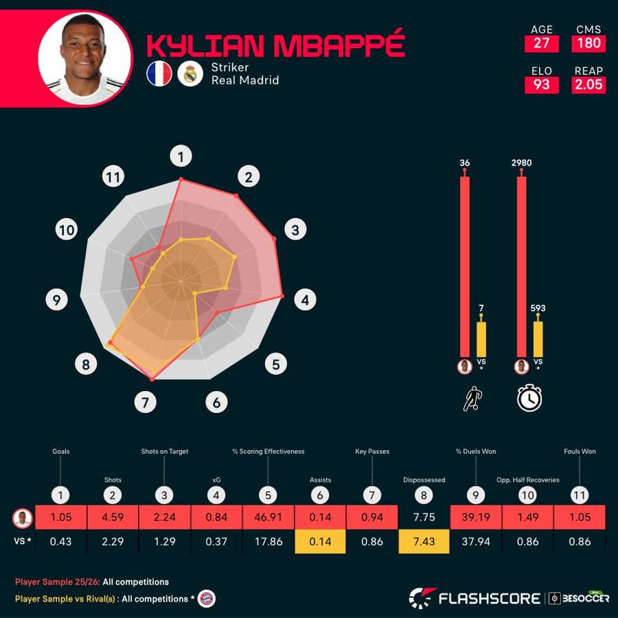 La estadística de Mbappé