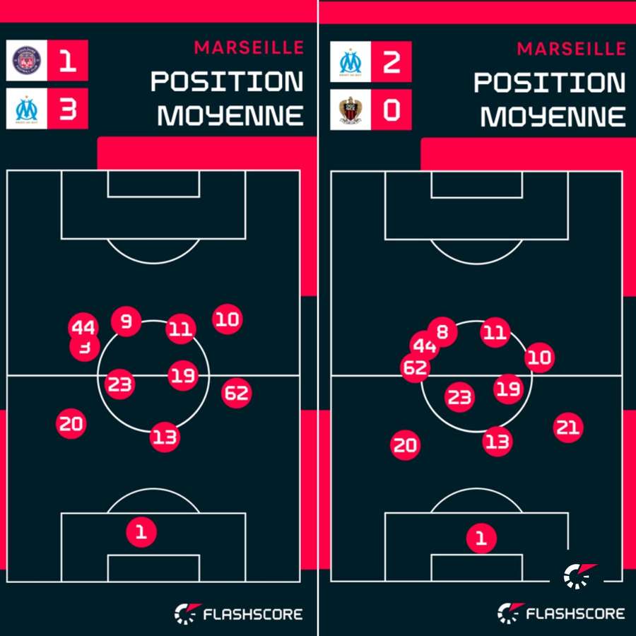 Position moyenne de Pierre-Emile Höjbjerg contre Toulouse (J3) et Nice (J4)