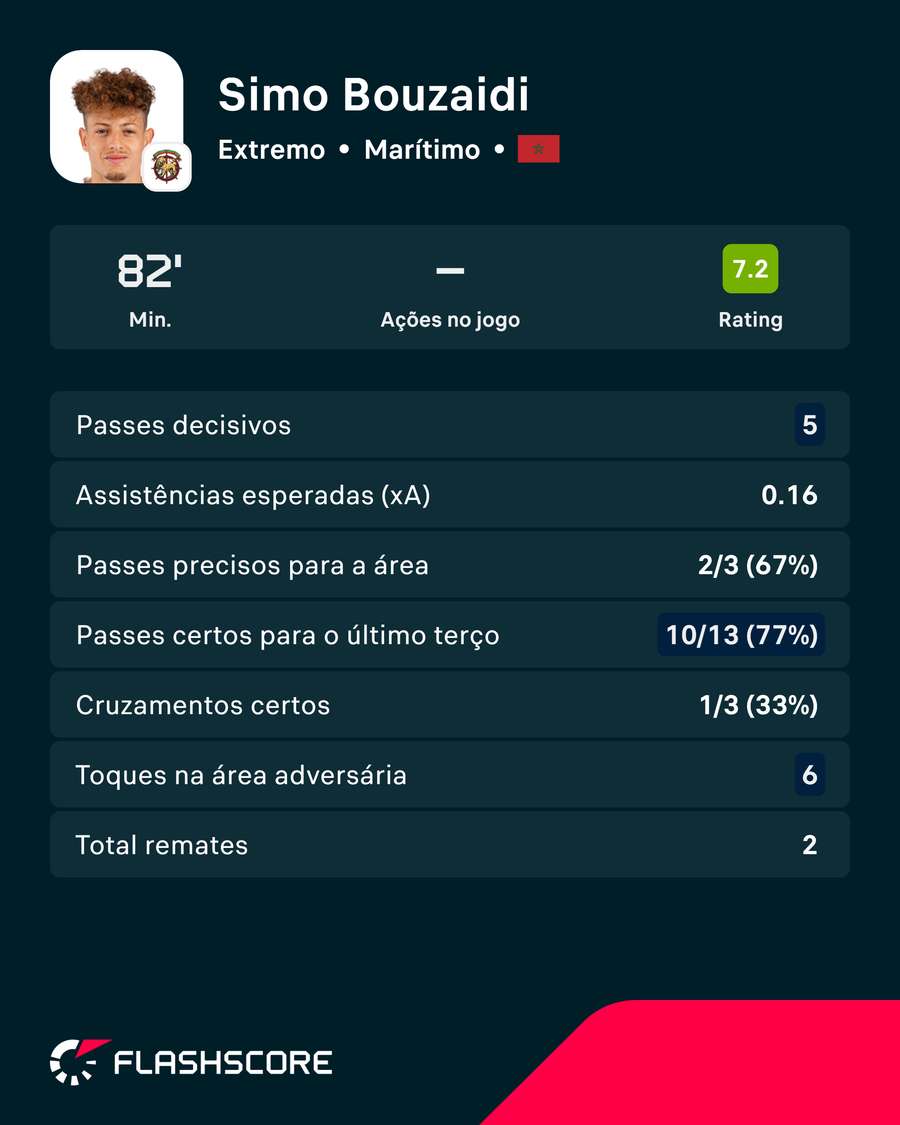 Números de Bouazidi frente ao Casa Pia