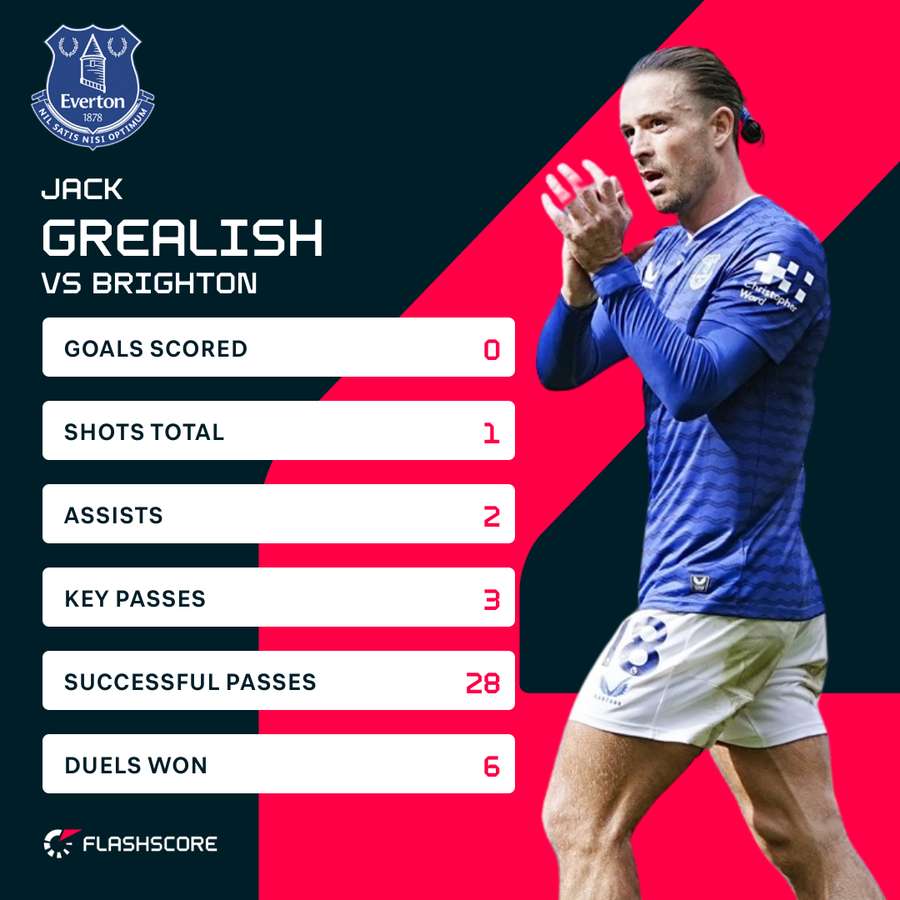 Grealish v Brighton