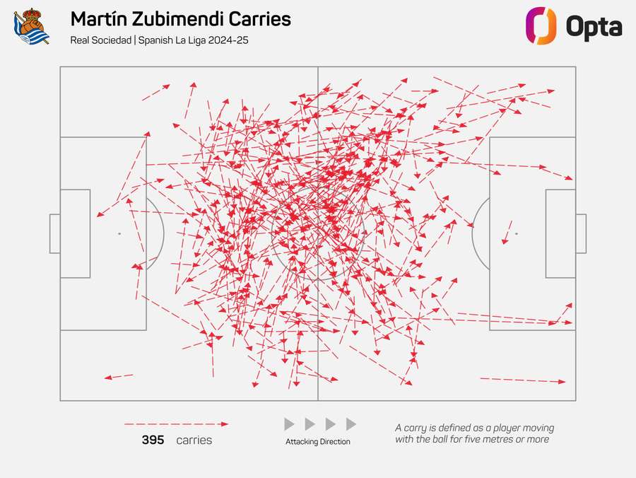 Martin Zubimendi's attacking ball carries 2024/25 Martin Zubimendi's attacking ball carries 2024/25