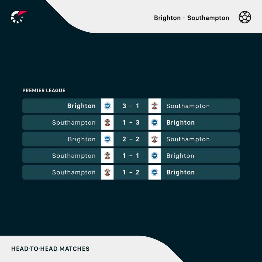 Brighton vs Southampton head-to-head