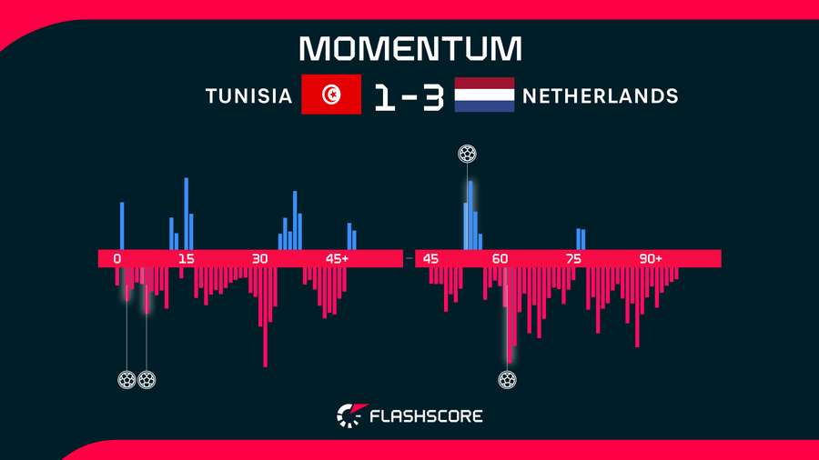 Tunisia v Netherlands Momentum