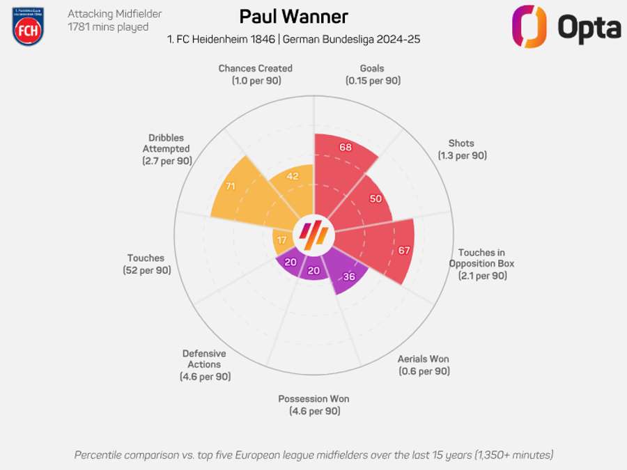 Wanner's 24/25 Bundesliga radar