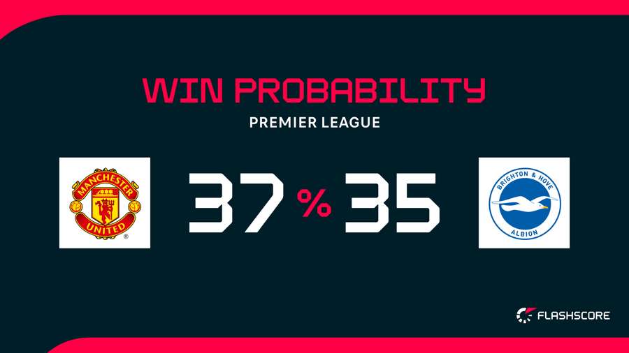 Win Probability Win Probability
