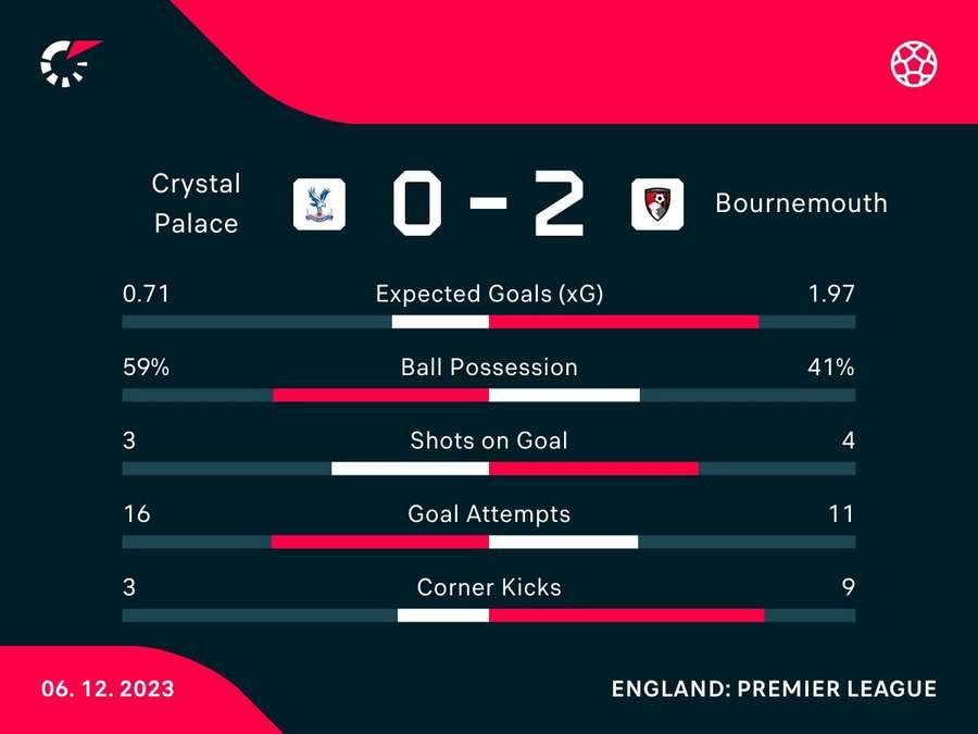 Full-time stats