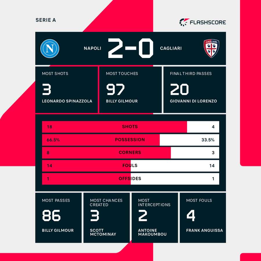 Key match stats from Naples Key match stats from Naples