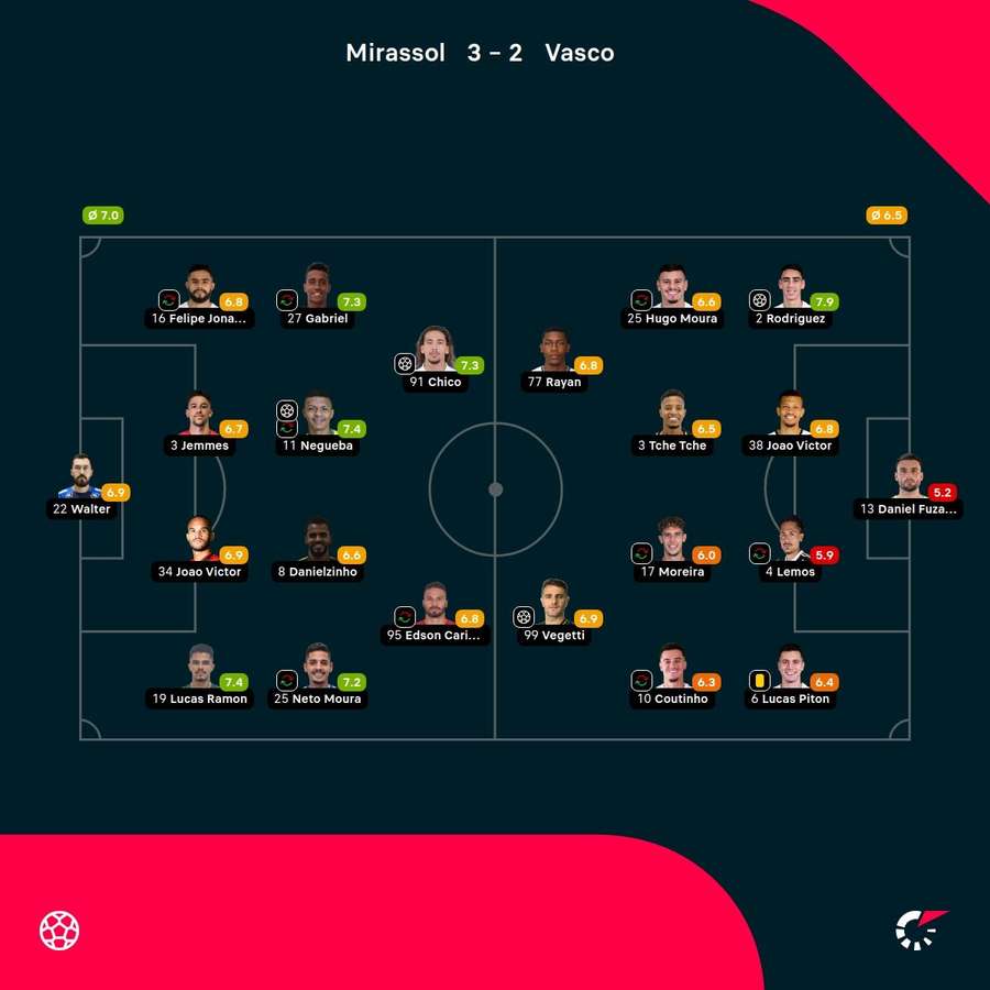As notas dos jogadores As notas dos jogadores