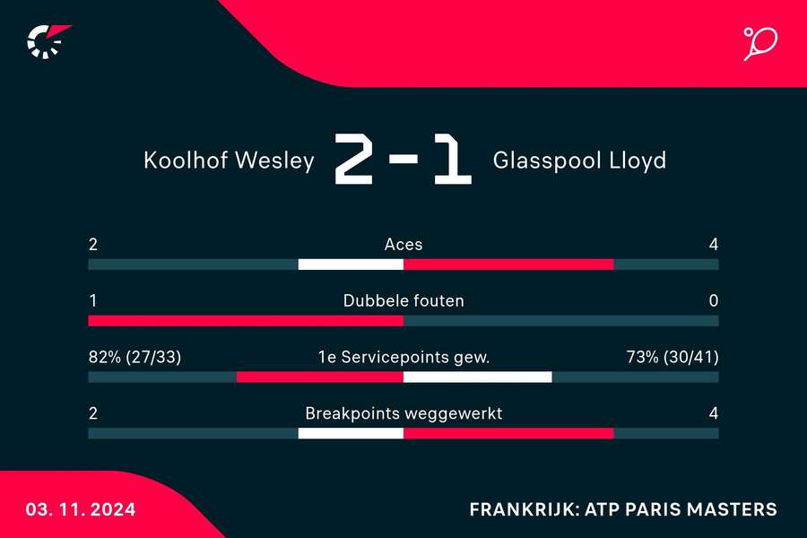 Statistieken Koolhof/Mektic - Glasspool/Pavlasek