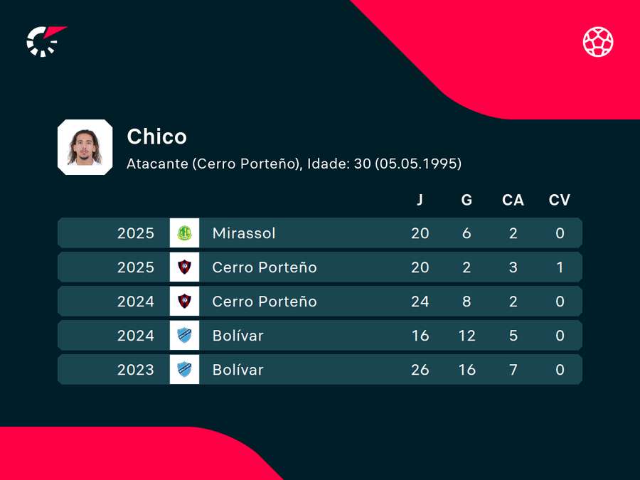 Últimas temporadas de Chico